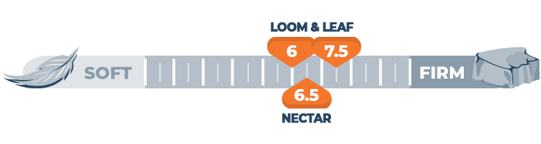 firmness comparison of loom and leaf versus nectar