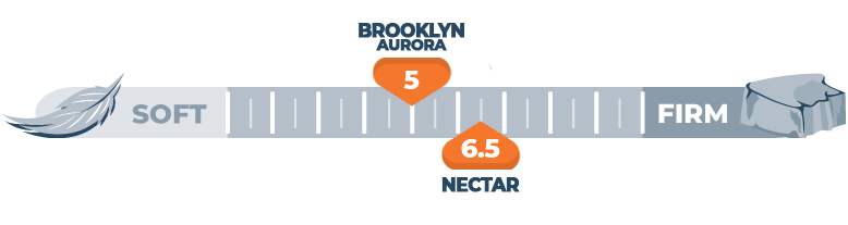 Our Nectar vs. Aurora Luxe Bed Comparison for 2025 10 firmness comparison of nectar and brooklyn aurora