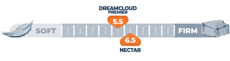 firmness comparison of nectar and dreamcloud