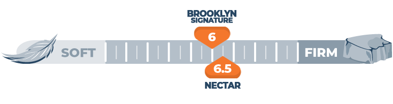 firmness scale comparison of nectar and brooklyn signature