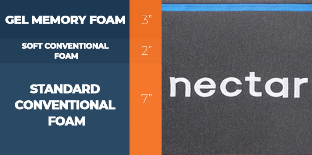 Nectar Mattress Review The Best Value for 2022?