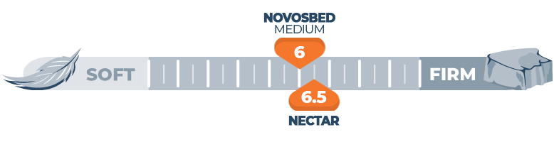 nectar and novosbed firmness comparison