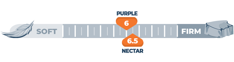 purple and nectar firmness scale comparison