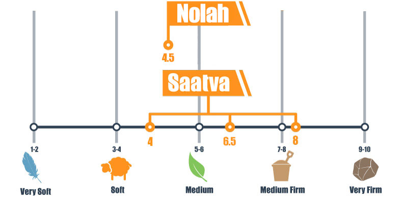 Firmness scale for Nolah and Saatva