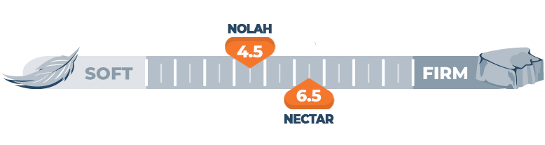 firmness-comparison-of-nectar-and-nolah firmness comparison of nectar and nolah