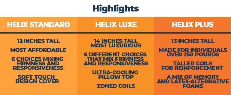 Highlights of the Helix mattress