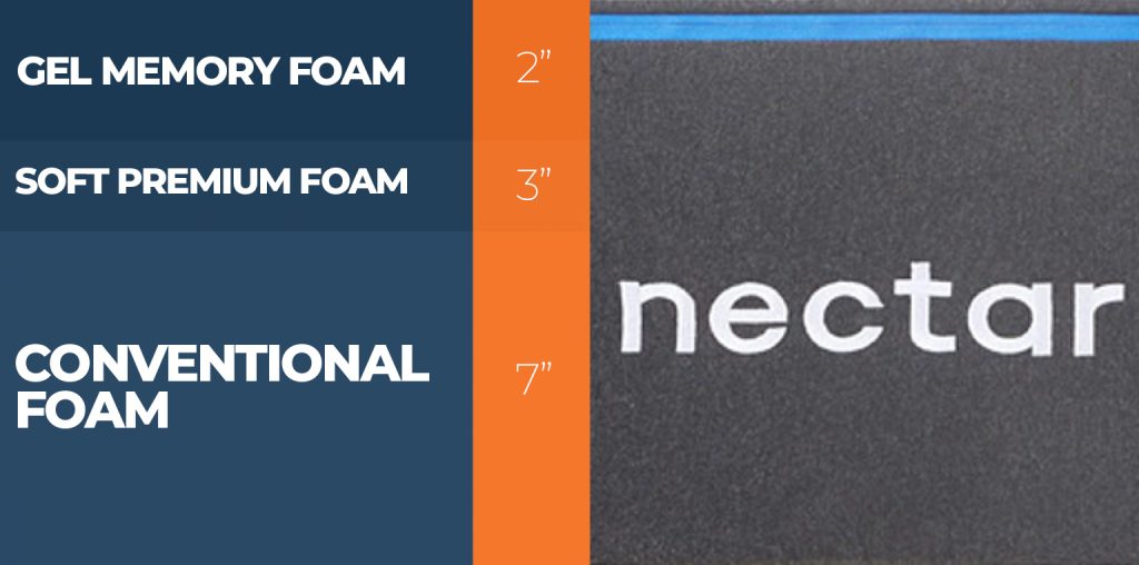 New-updated-layers-of-the-Nectar-Memory-Foam-mattress.jpg