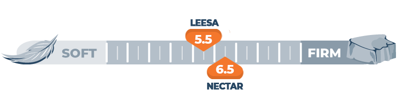 firmness-comparison-of-nectar-and-leesa firmness comparison of nectar and leesa