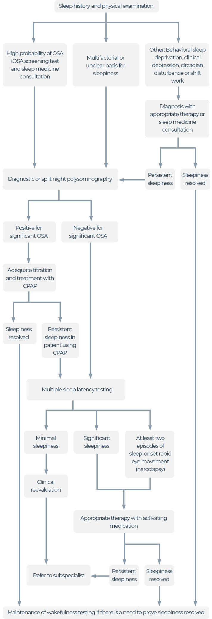 Diagnosis and Management of Conditions That Cause Excessive Daytime Sleepiness - Graph