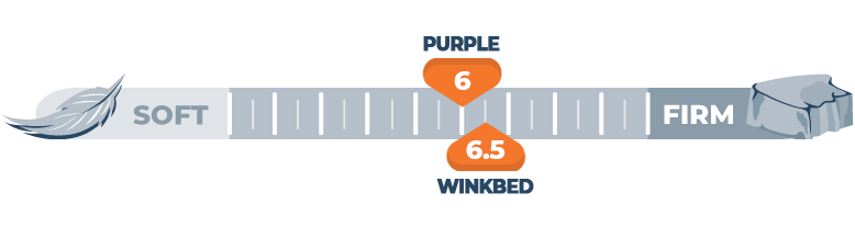 Our WinkBed vs. Purple Mattress Comparison for 2025 10 firmness comparison of purple and winkbed
