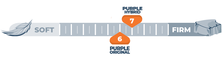 firmness comparison of purple original and hybrid