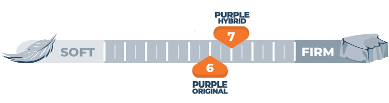 firmness-comparison-of-purple-original-and-hybrid firmness comparison of purple original and hybrid