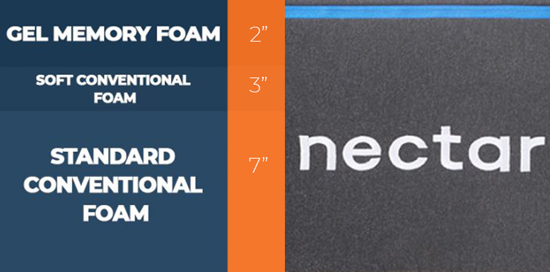 Our Nectar vs. Purple Bed Comparison for 2025 10 layers of nectar memory foam mattress