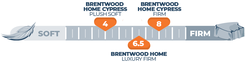 Brentwood Home Cypress Firmness Scale