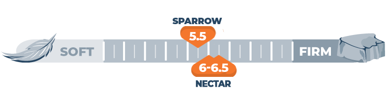 Firmness-scale-for-Sparrow-and-Nectar-bed Firmness scale for Sparrow and Nectar bed