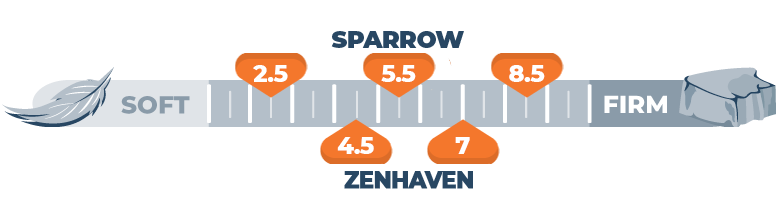 Firmness scale of Sparrow and Zenhaven