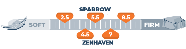Firmness-scale-of-Sparrow-and-Zenhaven Firmness scale of Sparrow and Zenhaven