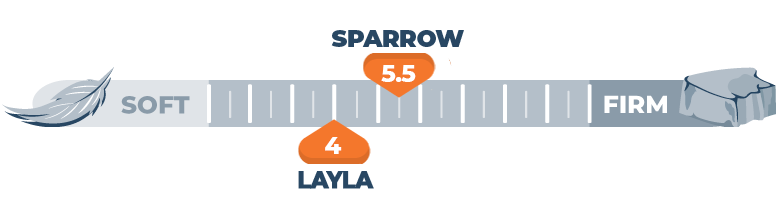 Firmness scale of the Sparrow and Layla