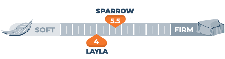 Our Sparrow Signature Hybrid vs. Layla Bed Comparison for 2025 4 Firmness scale of the Sparrow and Layla