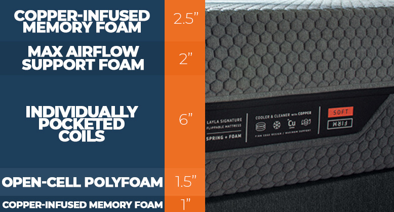 Layla Hybrid Mattress Construction Layers