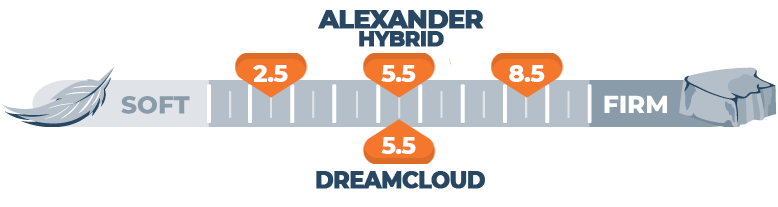 firmness scale for alexander hybrid and dreamcloud