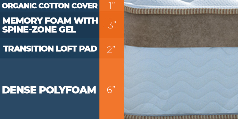 Our Loom and Leaf Bed Review For 2025 - Is It Worth It? 12 Loom and Leaf Mattress Construction