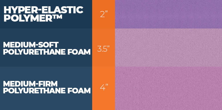 My Purple vs. Tempur-Cloud® Bed Comparison for 2025 11 Purple Construction Layers