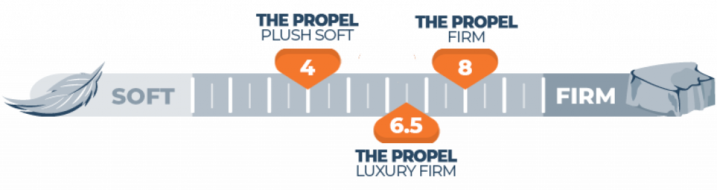 firmness scale for the propel