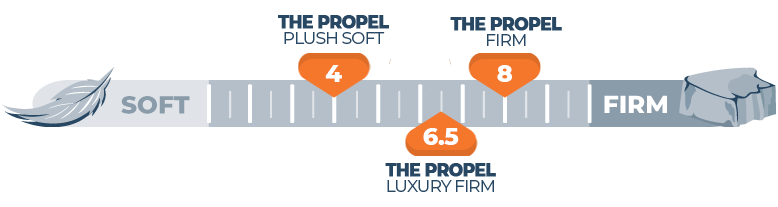 firmness scale for the propel