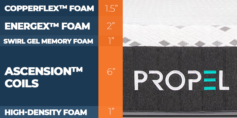 layers of the propel