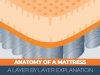 Anatomy of a Mattress