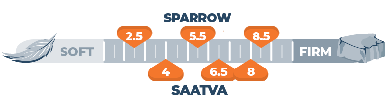 Firmness scale for Sparrow and Saatva mattress