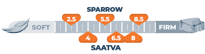 Our Sparrow Signature Hybrid vs. Saatva Bed Comparison for 2025 10 Firmness scale for Sparrow and Saatva mattress