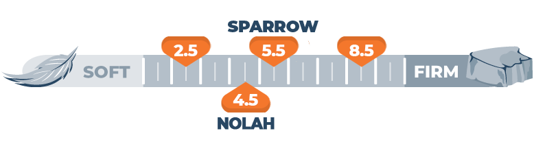 Firmness scale for the Sparrow and Nolah