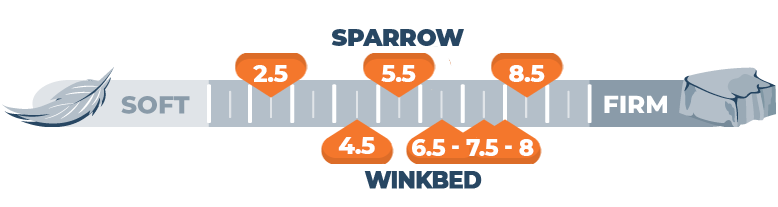 Firmness scale of the Sparrow and Winkbed