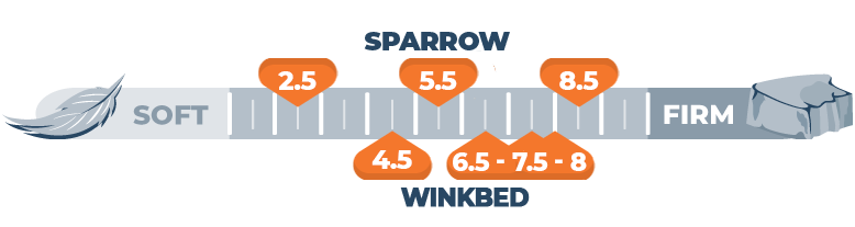 Sparrow Signature vs. WinkBeds Comparison for 2025 4 Firmness scale of the Sparrow and Winkbed