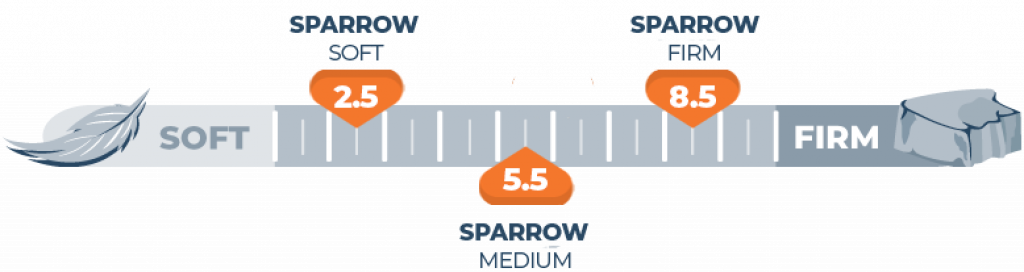 Mattress Firmness Scale for Sparrow