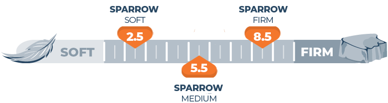 Mattress Firmness Scale for Sparrow