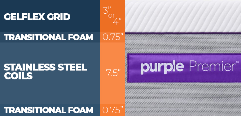 Purple Hybrid Premiere Mattress Construction Layers