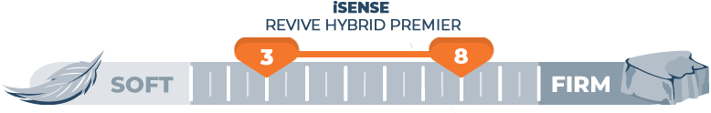iSense Revive Hybrid Premier Mattress Review 4 iSense Revive Hybrid Premier Firmness Scale