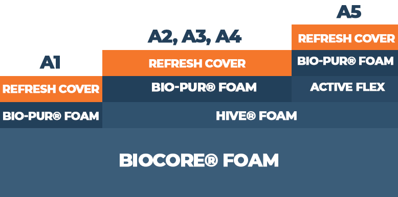 Amerisleep Mattress Construction Layers Amerisleep Mattress Construction Layers