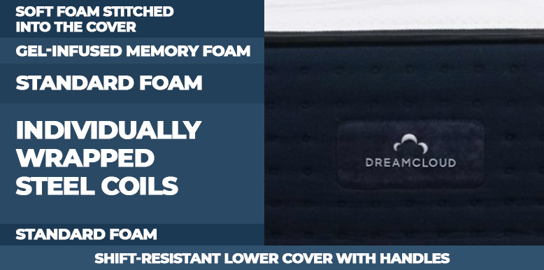 DreamCloud vs. Helix Midnight Mattress Comparison for 2025 11 DreamCloud Updated Construction