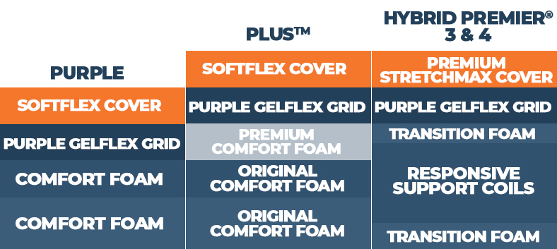 Construction Layers of Purple Mattresses Construction Layers of Purple Mattresses