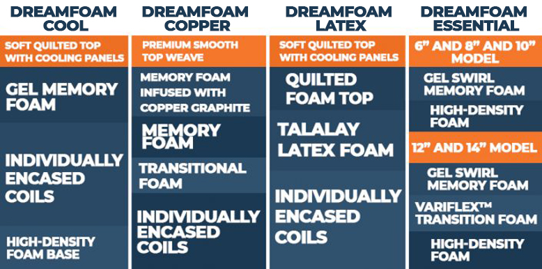 updated mattress construction of dreamfoam beds