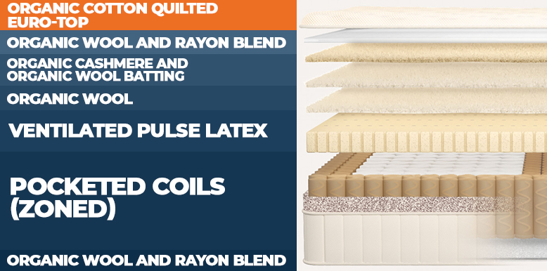 Image Showing Birch Luxe Mattress Construction Layers