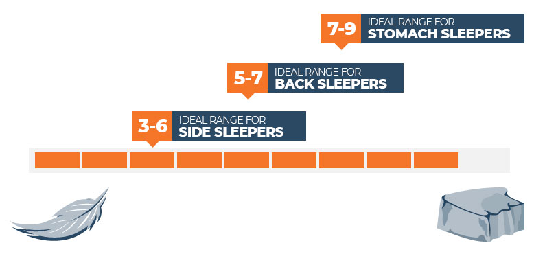 ideal-range-for-side,-back-and-stomach-sleepers ideal range for side, back and stomach sleepers