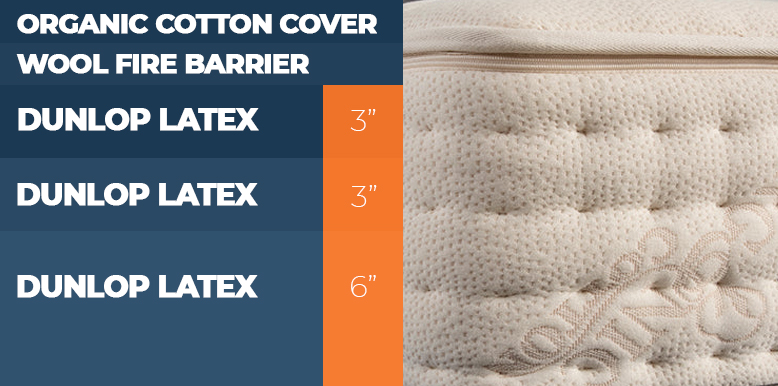 construction of latex for less organic latex mattress