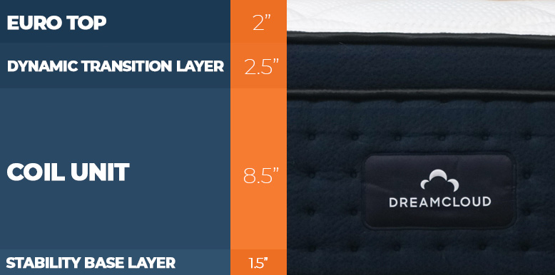 Layers of the DreamCloud Premier mattress UPDATED