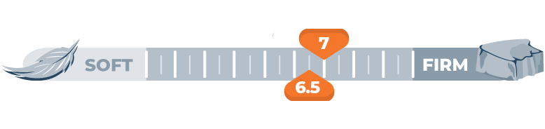 Mattress Firmness Scale for 6.5 and 7