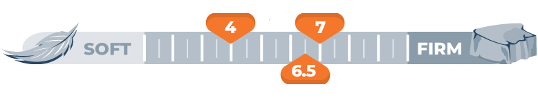 Mattress Firmness Scale for 4 6.5 and 7